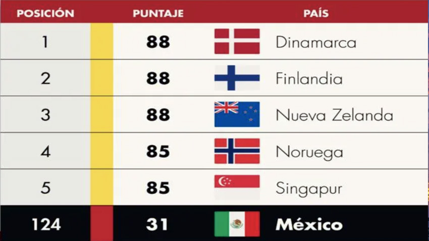 No disminuye la corrupción en México