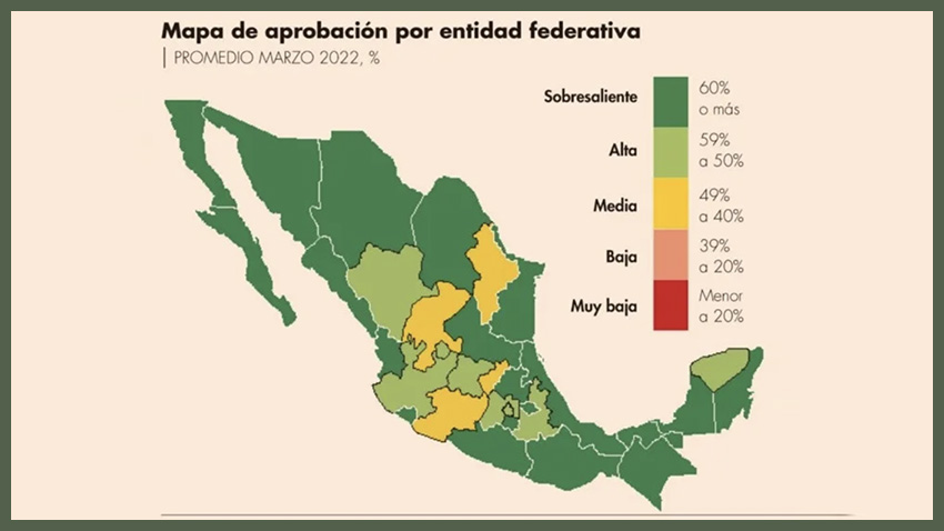 Aprobación de AMLO subió a 62% durante abril de 2022