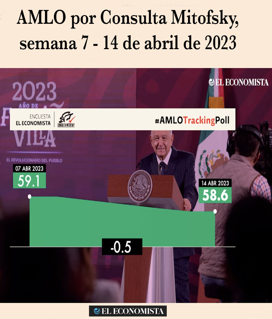 AMLO por Consulta Mitofsky, sigue a la baja.