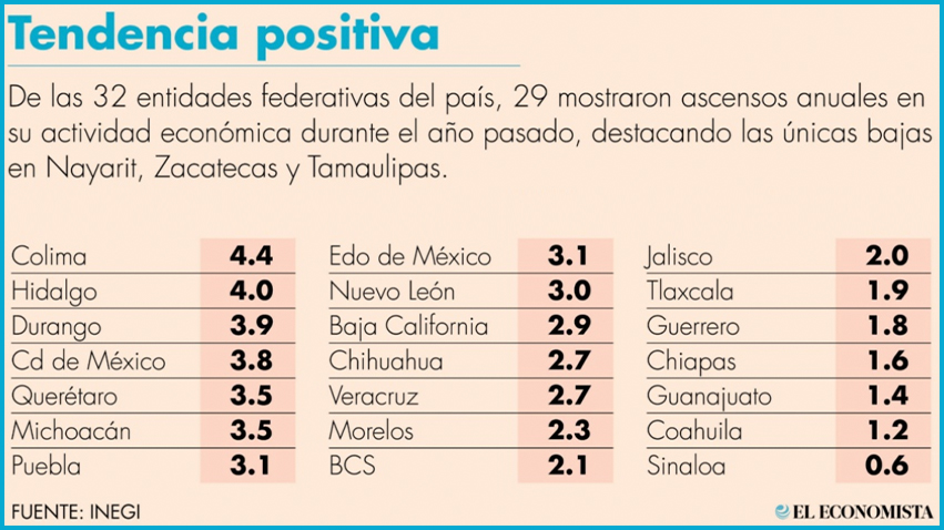 Quintana Roo, Oaxaca y SLP, en la cima de crecimiento económico durante el 2023