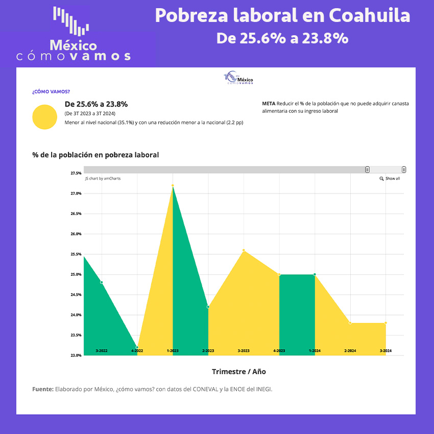 Coahuila cerca de la meta que mejore su Pobreza Laboral