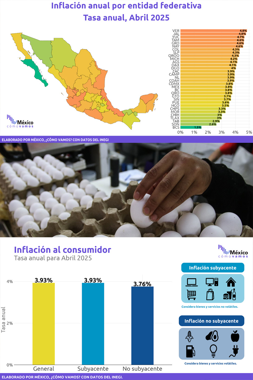 México, ¿Cómo vamos?