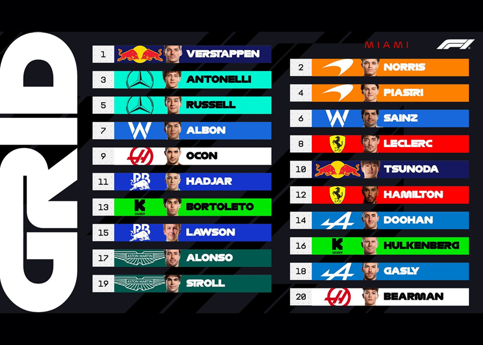 ¡POLE POSITION PARA MAX VERSTAPPEN!  Segunda posición de privilegio para el neerlandés en Miami, quien se la quedó el año pasado