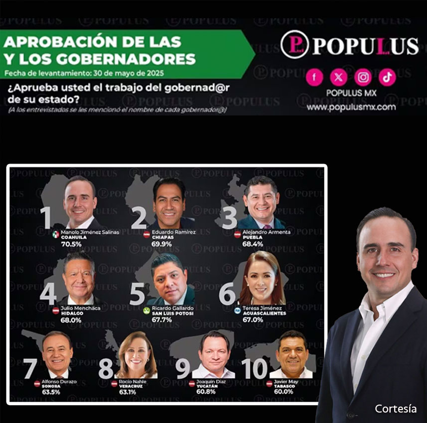 Manolo es el mejor gobernador: Populus