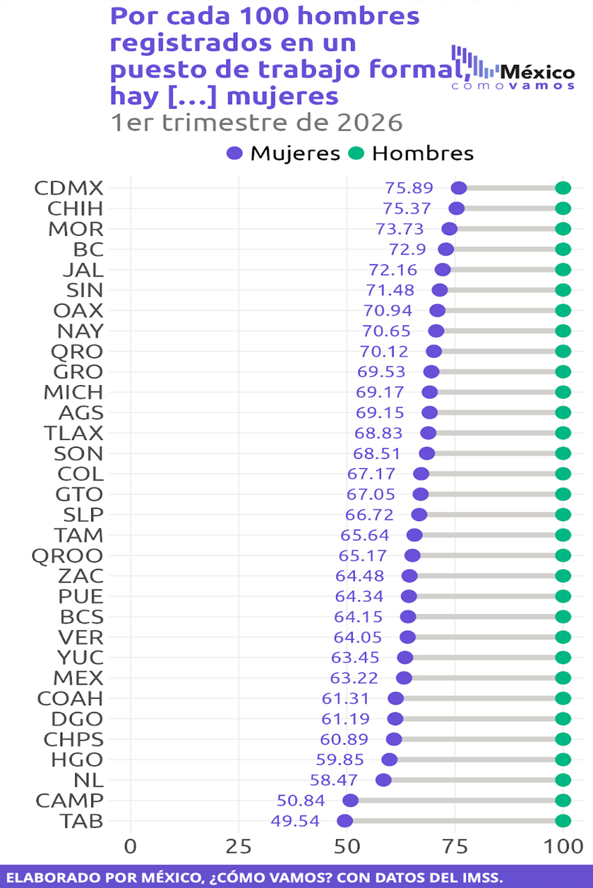 La brecha de género no se va a cerrar sin políticas legislativas y ejecutivas, enfocadas a este fin.
