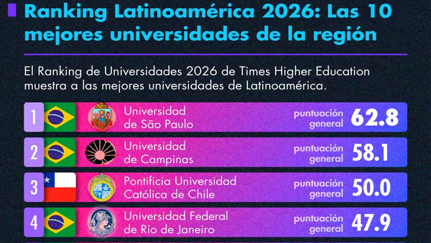 Ranking Latinoamérica 2026: Las 10 mejores universidades de la región