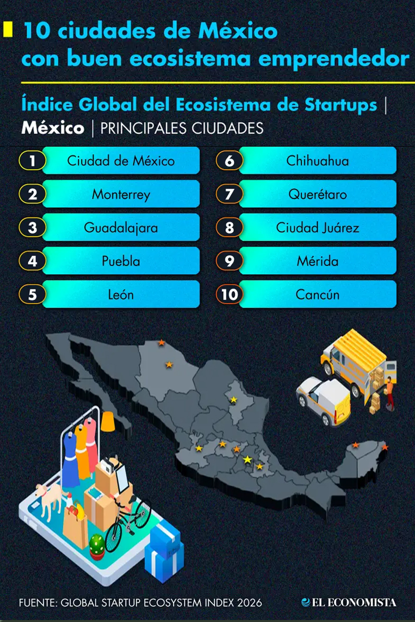 Lidera Ciudad de México Ecosistema para Startups