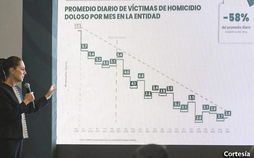 Presidenta destaca reducción de 58% en homicidios dolosos en el Edomex